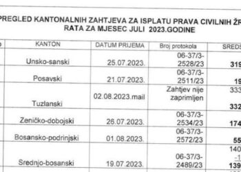 Isplate julskih naknada civilnim žrtvama rata i osobama sa invaliditetom 9. avgusta